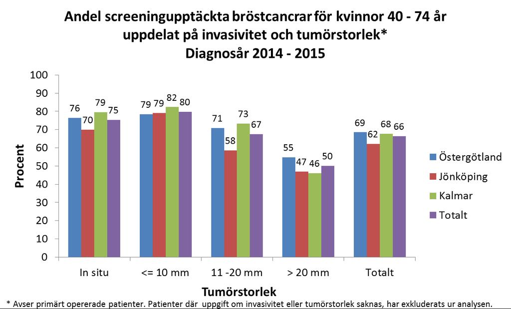 April 2016 Figur 2. Tabell 1 I det kommande nationella kvalitetsregistret för bröstcancerscreening kommer andelen invasiva tumörer av de screeningupptäckta bröstcancer tumörerna att mätas.