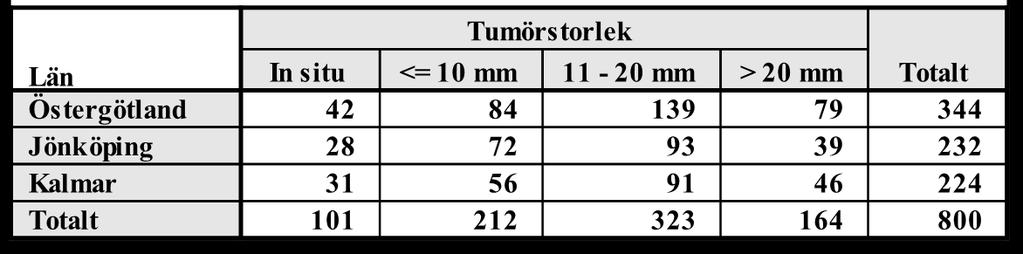 Resultaten visar att sydöstra regionen ligger lite lågt i andelen screeningupptäckta bröstcancrar jämfört med uppsatta kvalitetsmått och genomsnittet i riket.