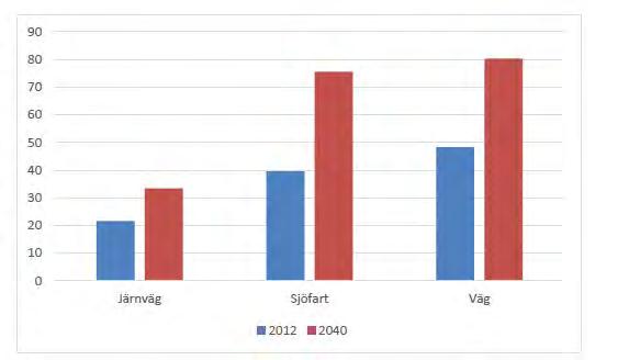 flyg beräknas till 0,9 procent per år. 8 (se bild 3.1.