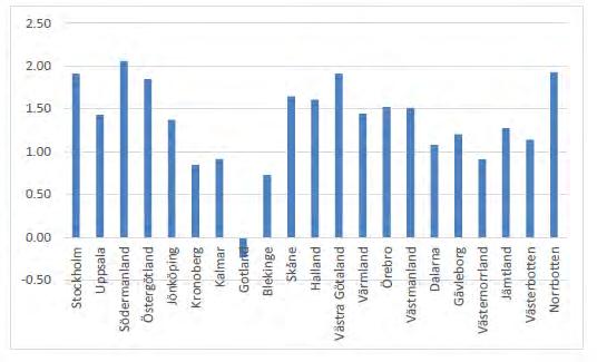 2 Modellberäknat transportarbete per trafikslag 2012 och 2040 (miljarder tonkm per år) Den årliga vägtrafiktillväxten för riket delas upp per län och visar att Västmanland har