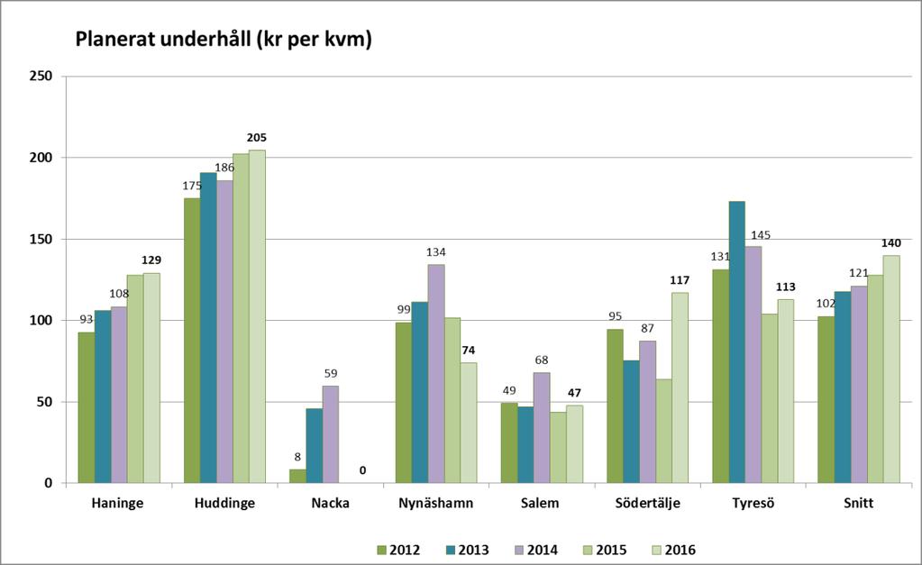 Sida 10 av 21 Underhållskostnader Spännvidden mellan kommunerna är fortsatt stor, från ca 47 kr/kvm (Salem) till ca 205 kr/kvm (Huddinge).