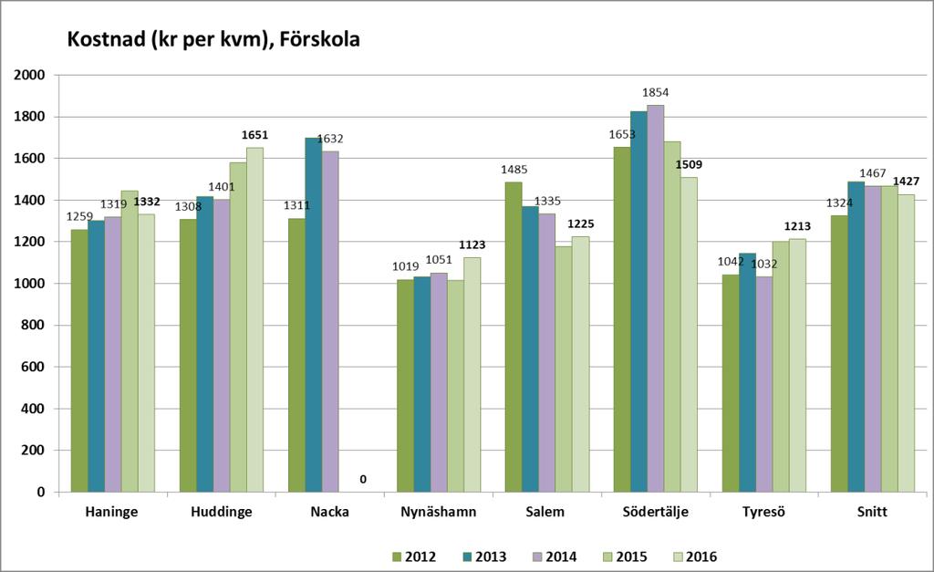 Sida 11 av 21 Totalkostnad per lokalkategori Förskola Huddinge har den högsta kostnaden följt av Södertälje medan Nynäshamn och Tyresö ligger lägst.