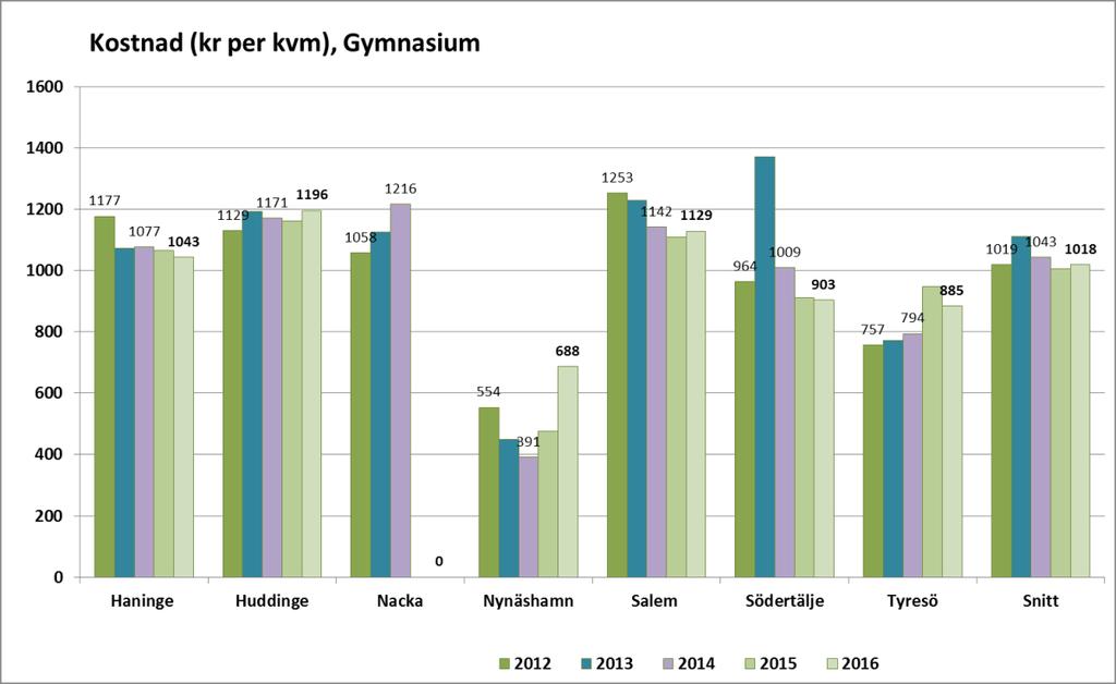 Nynäshamn (som har gamla lokaler och en viss vakans) ligger klart lägre än övriga.