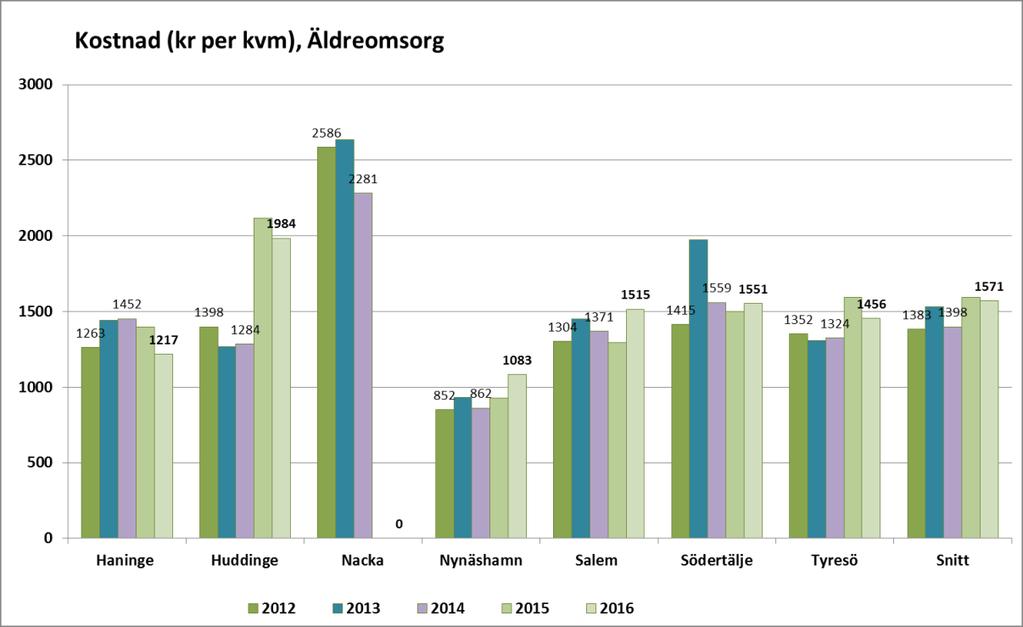 Sida 13 av 21 Äldreomsorg särskilt boende Huddinge ligger högst (1 984 kr/kvm) medan Nynäshamn (som har