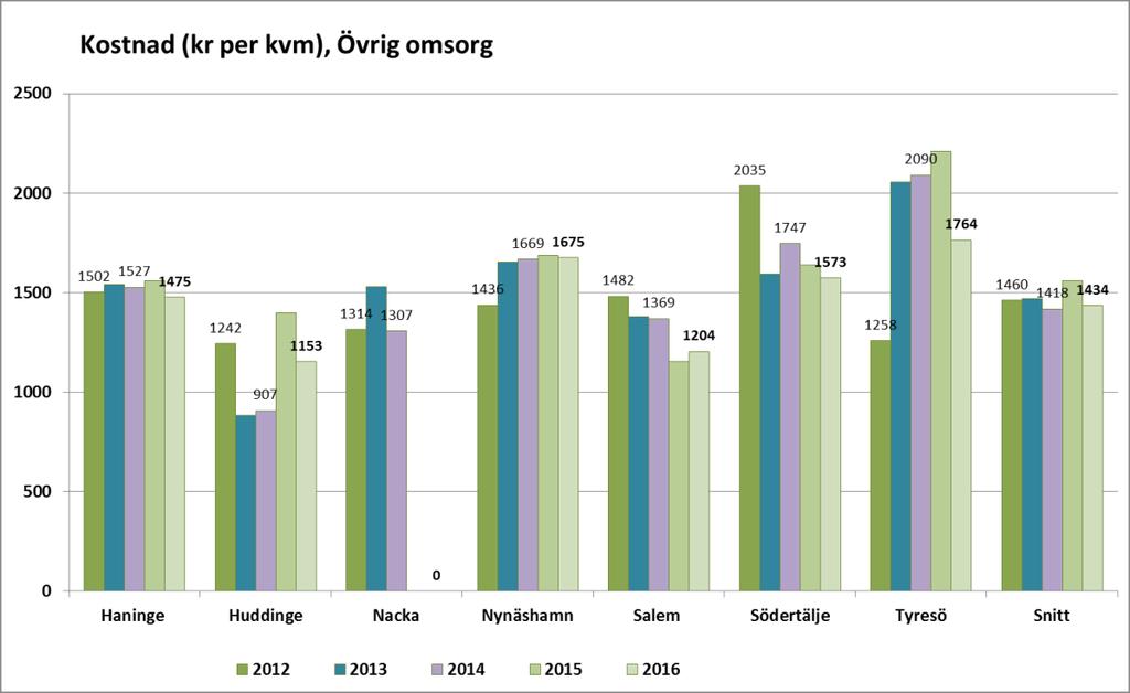 Det kan finnas differenser hur man redovisar gemensamma ytor vilket kan bidra till avvikelser.