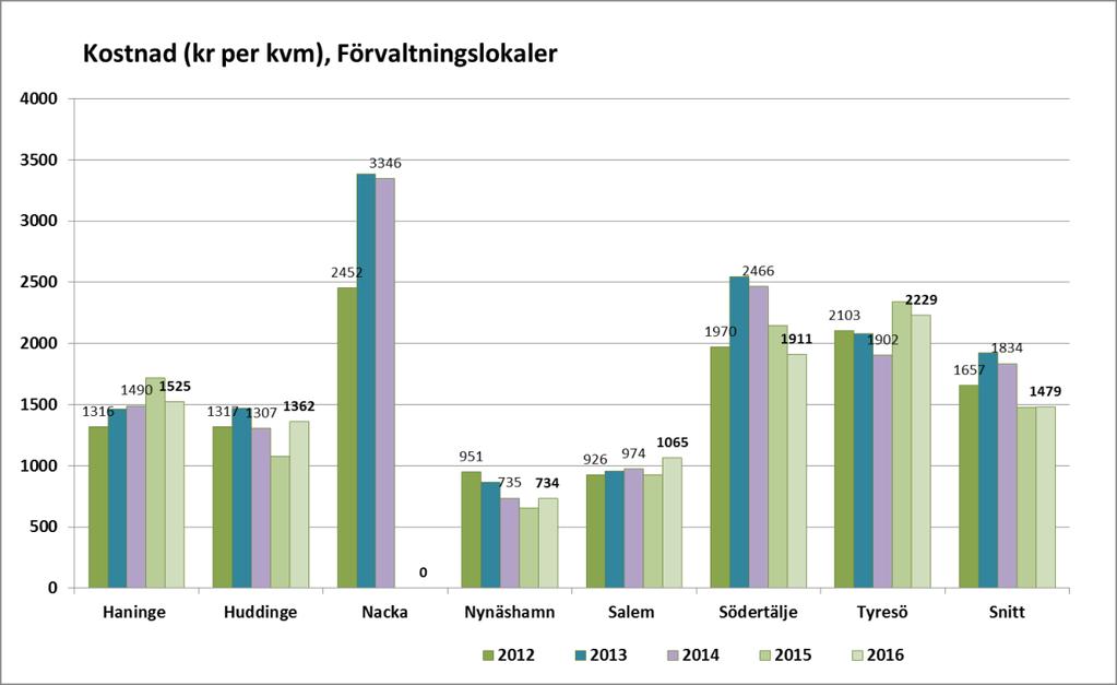 Sida 14 av 21 Förvaltningslokaler Södertälje har ett relativt nytt kommunhus vilket bidrar till att de har en högre kostnad än snittet.