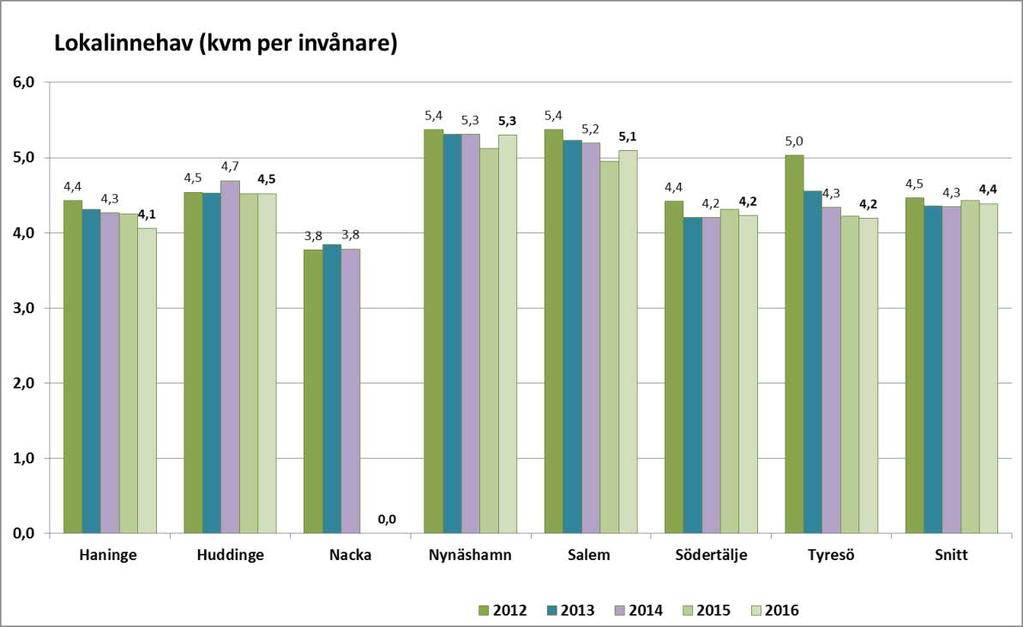 Sida 15 av 21 Nynäshamn och Haninge har lägst kostnad i kr/invånare medan Huddinge och Tyresö har den högsta.