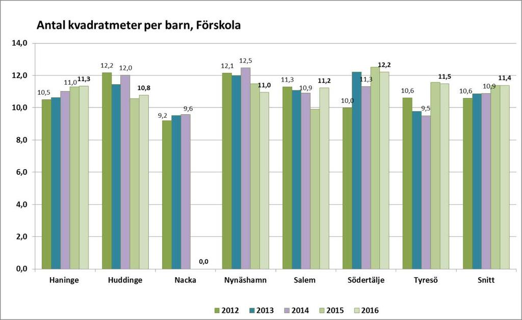 Sida 16 av 21 Kostnaden per barn i förskola visar att Södertälje har den högsta kostnaden (ca 18 428 kr/barn).