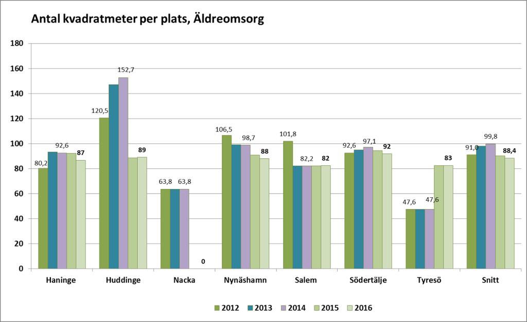 Sida 19 av 21 Lokalkostnaden per brukare varierar mycket, från ca 95 000 kronor/plats (Nynäshamn) till ca 177 000 kronor/plats (Huddinge). Här har ändå kommunerna närmat sig varandra något.