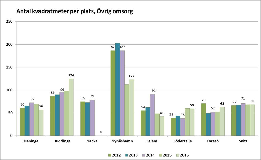 Sida 20 av 21 Redovisad kostnad per plats är avvikande hög för Nynäshamn (ca 205 000 kr/plats) och mer än dubbelt så hög som