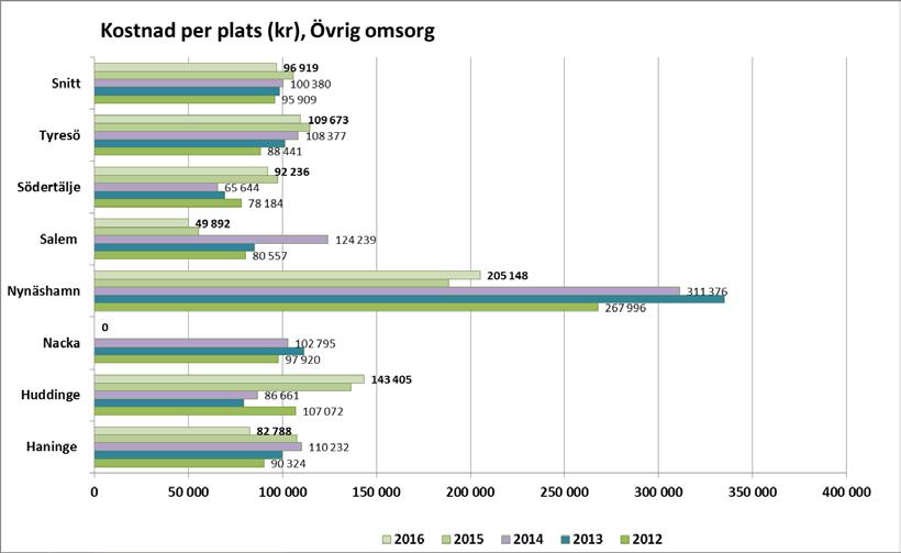 Salem har minskat sina kostnader kraftigt 2014-2016. Förvaltningslokaler Nynäshamn visar upp en stor avvikelse för 2016.