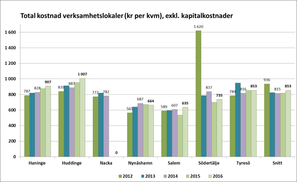 Sida 9 av 21 De flesta kommuner noterar en mindre ökning i kostnader för 2016 jämfört med 2015. En parameter som bidrar till ökningen är de högre kostnaderna för övrig drift.