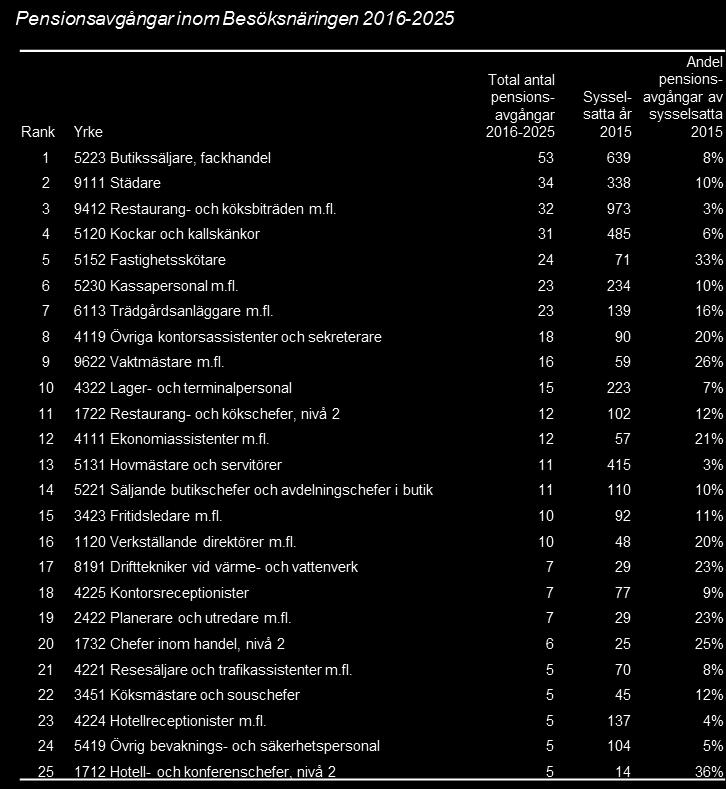 Pensionsavgångar inom Besöksnäringen Fördelat per yrke Totalt antal pensionsavgångar fram till år 2025 har även beräknats per yrke.