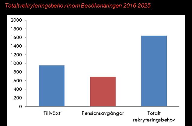 Rekryteringsbehov fram till 2025 Det totala rekryteringsbehovet under perioden fram till år 2025 har beräknats genom addera beräknade pensionsavgångar till den tillväxt som beräknas för respektive