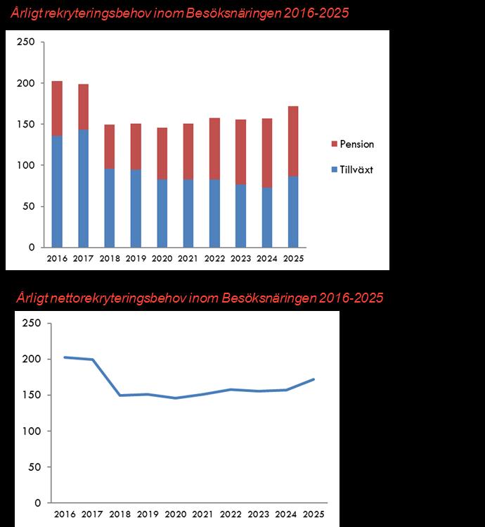 Årligt rekryteringsbehov fram till 2025 Under perioden fram till år 2025 beräknas tillväxten inom Besöksnäringen öka med nästan 1 000 sysselsatta.