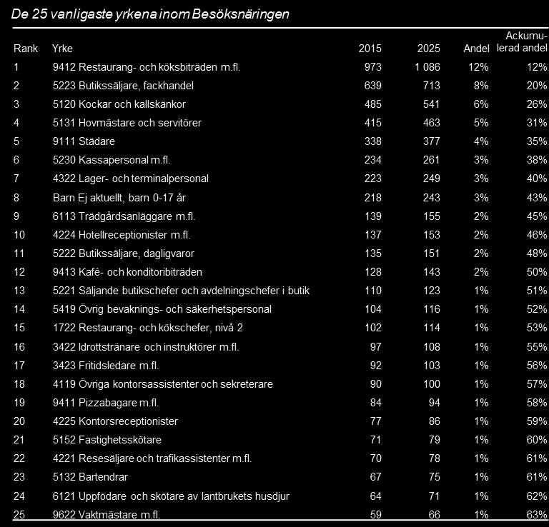 Efterfrågan på arbetskraft inom Besöksnäringen Fördelat på yrke För att se om yrkesstrukturen har förändrats över tiden vilket skulle kunna påverka den framtida fördelningen av yrken inom
