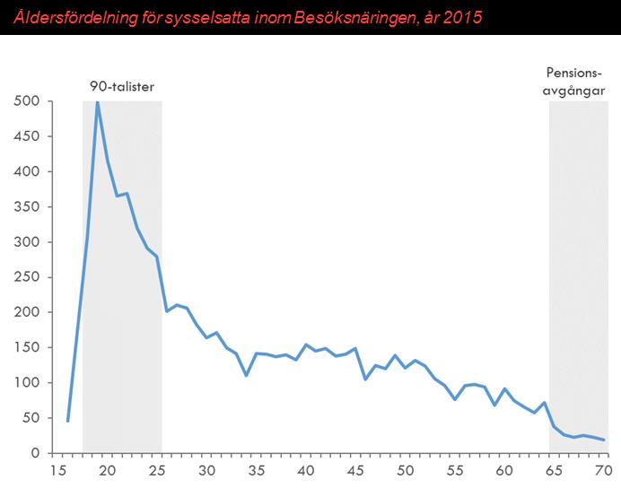 Pensionsavgångar Åldersstruktur inom Besöksnäringen Utgångspunkten för att göra en beräkning av framtida pensionsavgångar, är den nuvarande åldersstrukturen inom den branschen som studeras.