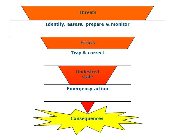 CFIT Terrain Conflict Möjliga high level grundorsaker Brist i procedur NPA Brist CRM inkl pilot monitoring duty Brist i metod för appr brief (TEM) Brist i utbildning övergång PBN Brist i OM-C Brist i