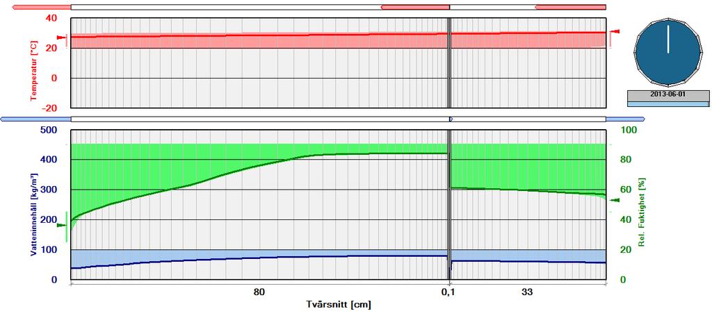 Bilaga A: Simulerade fruktprofiler, WUFI RINGHALS 1 Figur A:1. Simulerad uttorkning nedre halvan över övre primärutrymme vid Ringhals 1. Betong vct c35/45, ytmotstånd (sd) 3 m.