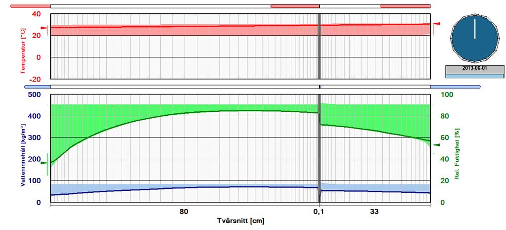 Inre gränsvärden baseras på de tidigare uppmätta resultaten från Ringhals 1 under drift mellan 2012 till 2013 tidigare presenterat av Oxfall [1]. De yttre gränsvärdena är erhållna från [9]. Figur A:2.