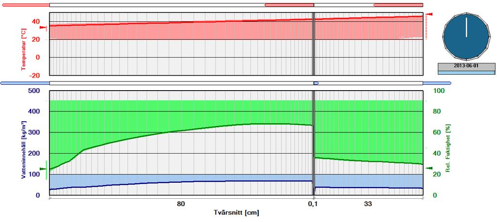 Figur A:5. Simulerad uttorkning övre halvan över övre primärutrymme vid Ringhals 1. Betong c35/45, ytmotstånd (sd) 3 m. Den nedre halvan består ca 160 m 3 betong med en exponerad yta på 475 m 2.