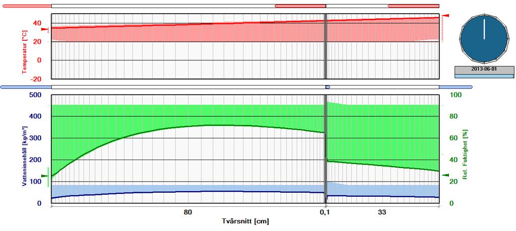 De yttre gränsvärdena är erhållna från [Elforsk] Figur A:6. Simulerad uttorkning övre halvan över övre primärutrymme vid Ringhals 1. Betong vct 0.4 LTH, ytmotstånd (sd) 3 m.