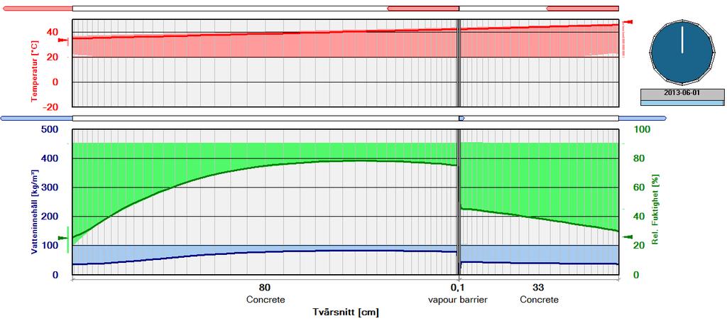 Figur A:7. Simulerad uttorkning övre halvan över övre primärutrymme vid Ringhals 1. Betong vct 0.5, ytmotstånd (sd) 3 m.