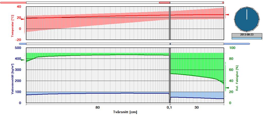 RINGHALS 4 Figur A:9. Simulerad uttorkning av cylinderväggen vid Ringhals 4 från nivå +115. Betong c35/45, ytmotstånd (sd) 3 m.