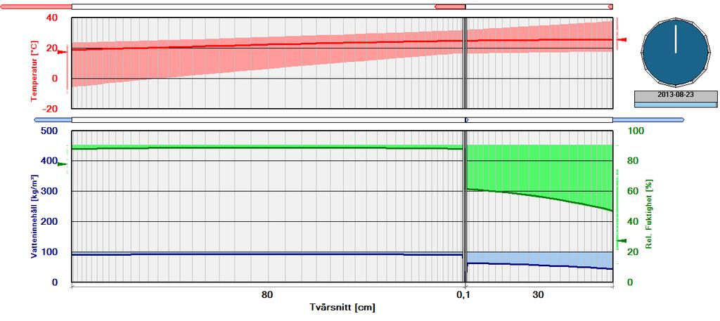 Inre gränsvärden baseras på de tidigare uppmätta resultaten från Ringhals 4 under drift mellan 2012 till 2013 tidigare presenterat av Oxfall [1]. De yttre gränsvärdena är erhållna från SMHI.