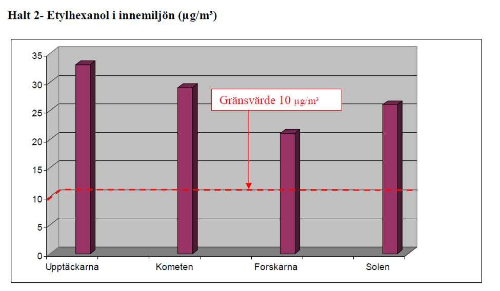 10(11) Kompletterande luftanalys samt analys damm/partiklar Luftanalys Analysen utfördes genom att tenax- absorbenter fick ligga i rumsmiljön under 1 vecka, ca 1 m ovan golv.