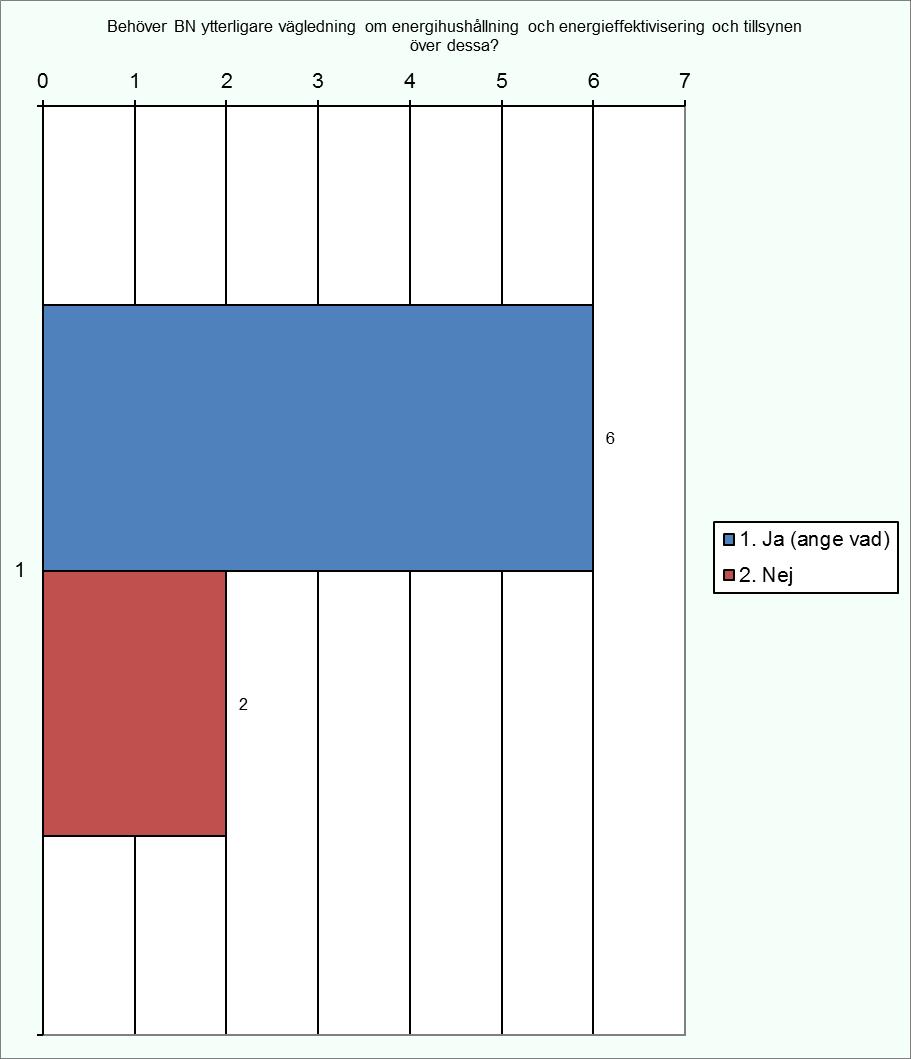 3.11 Behöver BN ytterligare vägledning om energihushållning och energieffektivisering och tillsynen över dessa? 1.