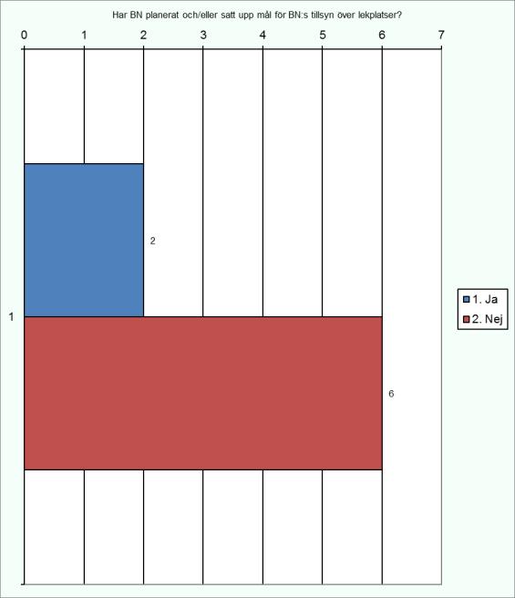 4.2 Har BN planerat och/eller satt upp mål för BN:s tillsyn över lekplatser? 4.