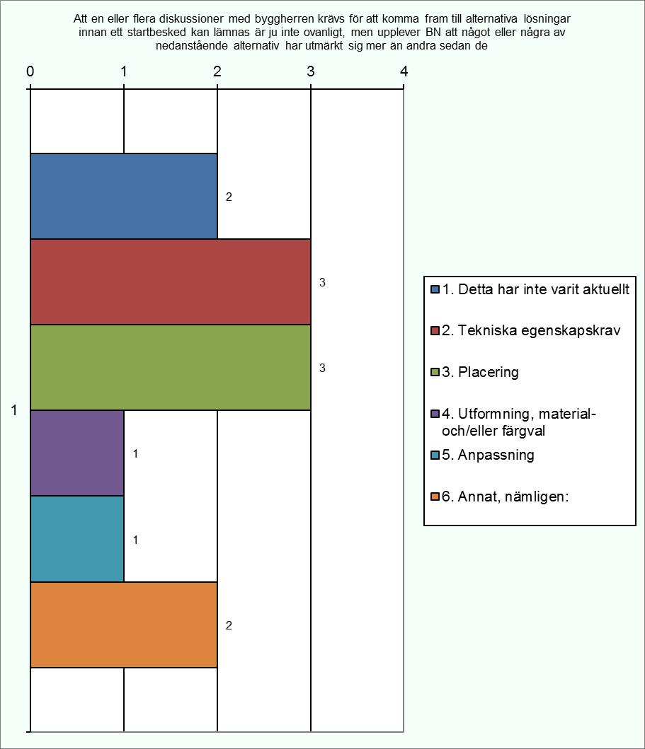 5.5 Att en eller flera diskussioner med byggherren krävs för att komma fram till alternativa lösningar innan ett startbesked kan lämnas är ju inte ovanligt, men upplever BN att något eller några av