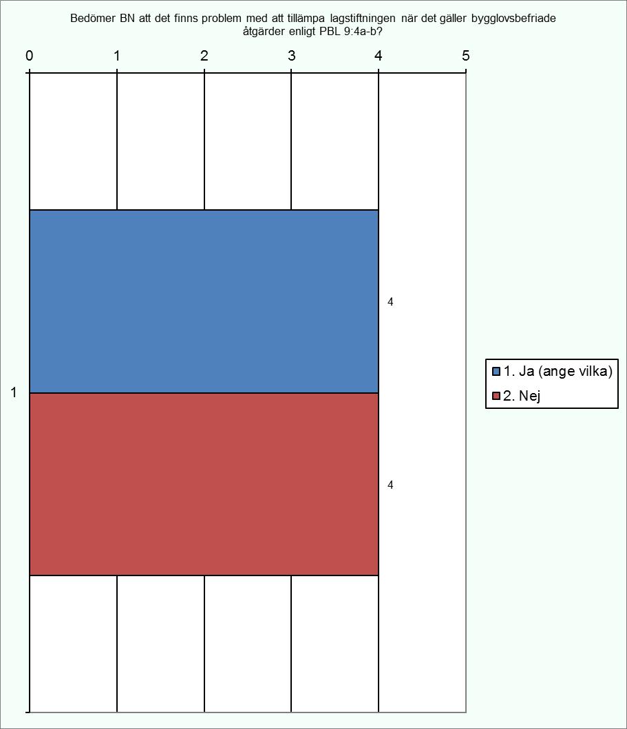 5.6 Hur hanterar BN startbesked för bygglovsbefriade åtgärder enligt PBL 9:4a-b vid nybyggnation av bostadshus? Annat, nämligen: Har inte haft sådant ärende. 5.