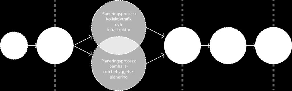 Samplanering för att hantera prioriterade samhällsutmaningar Större investeringar i Halland i infrastruktur och kollektivtrafik ska vara nära knutna till