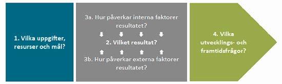 1.2 Genomförande av uppdraget 1.2.1 Statskontorets modell för myndighetsanalys I denna rapport har Statskontorets modell för myndighetsanalys tillämpats.