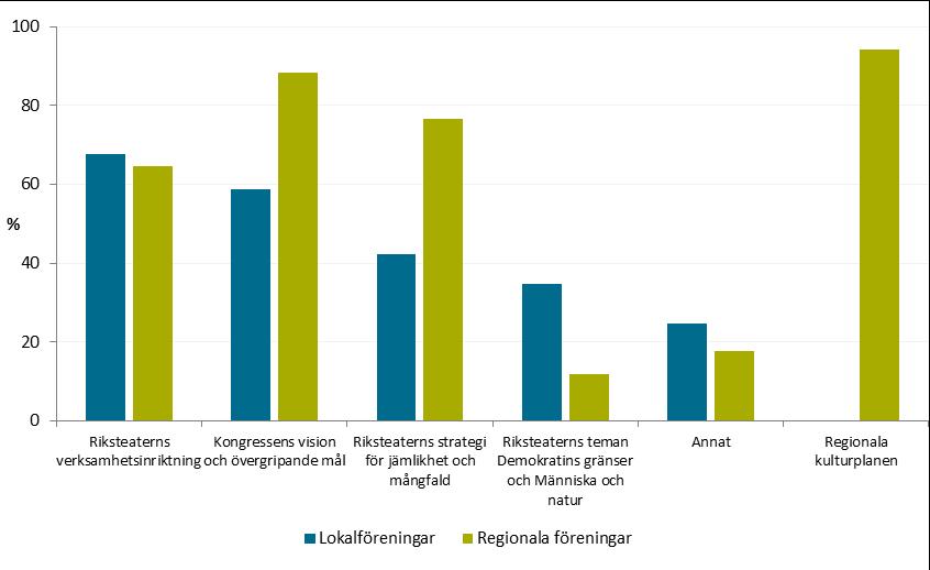 Figur 4.3 Enkätfråga: Vägleds ni i er verksamhet av något av följande? Källa: Statskontorets enkät. De regionala föreningarna uppger att den regionala kulturplanen ger vägledning för verksamheten.