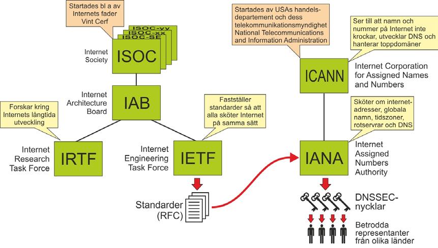 Den internationella organisationen Internet Society, med mer än 80.000 medlemmar i 110 länder, fungerar som huvudman för Internet Architecture Board (IAB) och Internet Engineering Task Force (IETF).