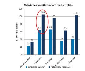 Figur 8: Potentiella kunder har högre tidsvärden än dagens frekventa kollektivtrafik kunder.