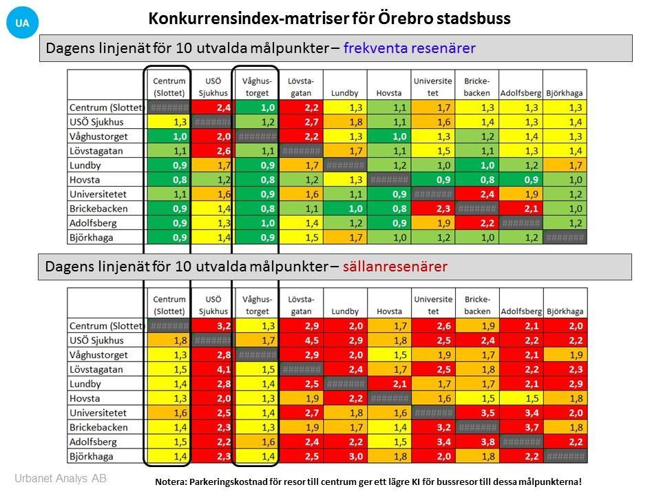 Figur 10: Konkurrensindexmatris för reserelationer i stadsbusstrafiken.