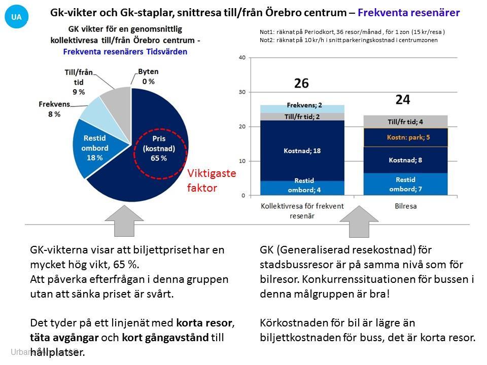 Figur 11: GK-vikter och GK-staplar avseende snittresa till/från Örebro centrum, frekventa resenärer.