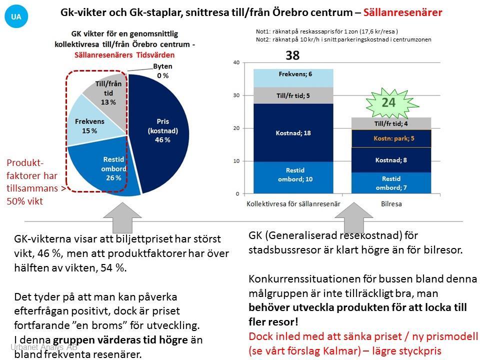 Figur 12: GK-vikter och GK-staplar avseende snittresa till/från Örebro centrum, sällanresenärer.