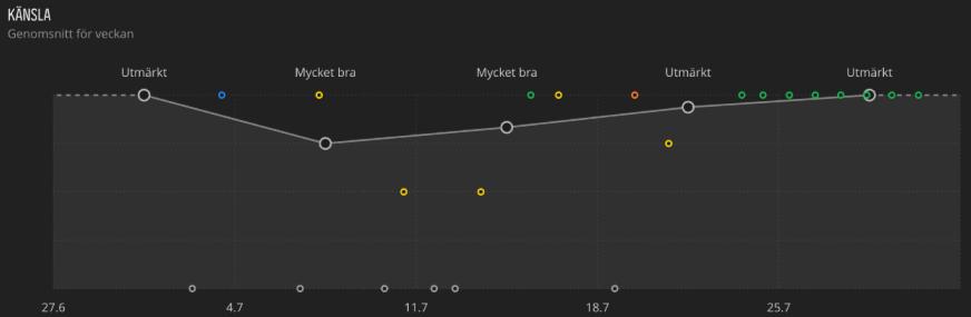 Välj den tidsperiod du vill visa med hjälp av kalendern och bläddra ner till sektionen Vila och återhämtning för att se trenddiagrammet. 3.12.
