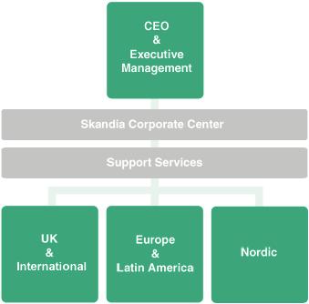 Fig. 1. Skandias organisationsstruktur. (www.skandia.com) Skandia består av enheterna Skandia Liv, Skandia Link, Skandia Lifeline samt Skandiabanken.