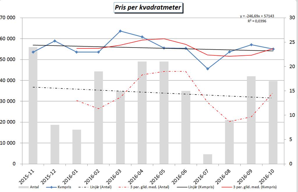 2016-12-02 7(16) Prisutveckling närområde och antal försäljningar över tid.