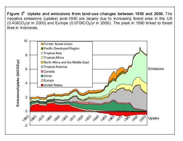 Approximately 20 % of the yearly increase of carbon dioxide in the atmosphere is due to deforestation and land degradation.