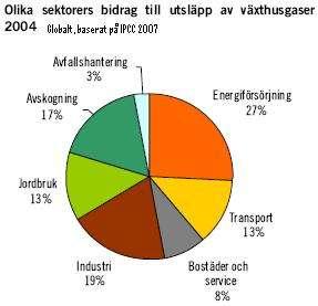 Utsläppen av växthusgaser från den privata