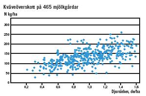 Nitrogen surplus N kg/ha in relation to