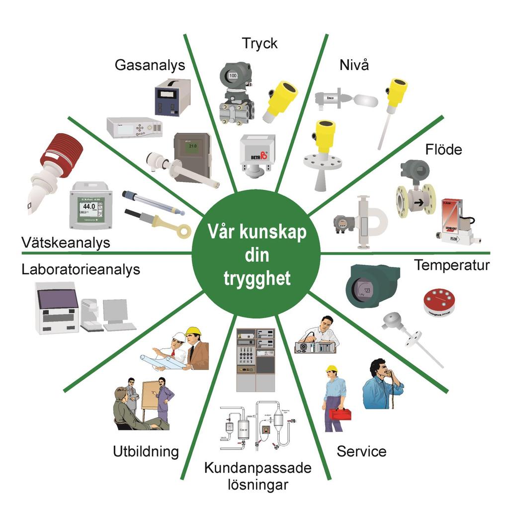 Vår mission Effektivisera svensk processindustri Erbjuda de bästa lösningarna för mätning av tryck, nivå och flöde samt analys