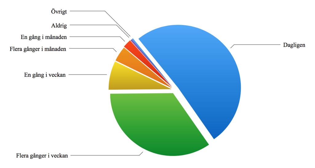 Diagram 4.2. (Hur ofta använder du din banks digitala tjänster?) Som vi kan se i diagram 4.